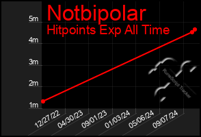 Total Graph of Notbipolar