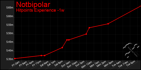 Last 7 Days Graph of Notbipolar