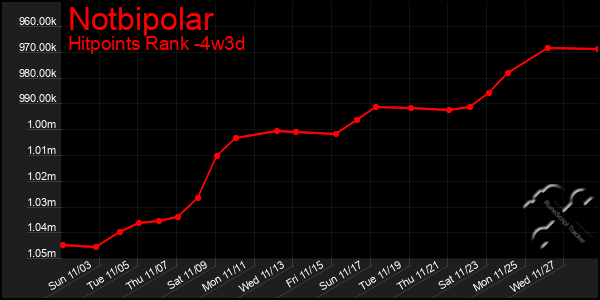 Last 31 Days Graph of Notbipolar