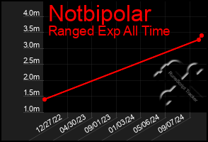 Total Graph of Notbipolar