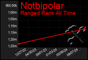 Total Graph of Notbipolar