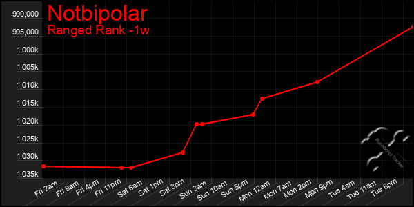 Last 7 Days Graph of Notbipolar