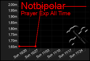 Total Graph of Notbipolar