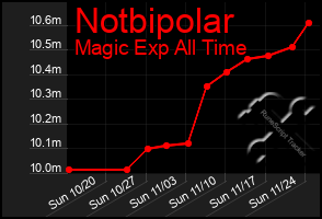 Total Graph of Notbipolar