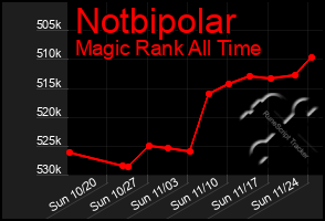 Total Graph of Notbipolar