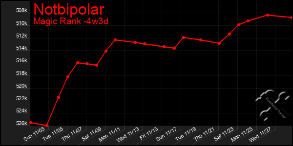 Last 31 Days Graph of Notbipolar