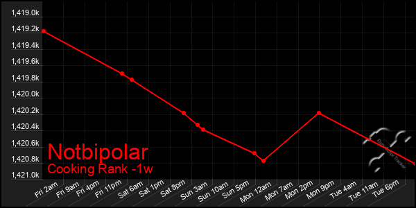 Last 7 Days Graph of Notbipolar