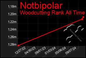 Total Graph of Notbipolar