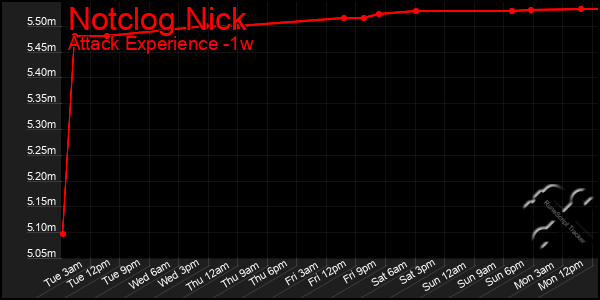 Last 7 Days Graph of Notclog Nick