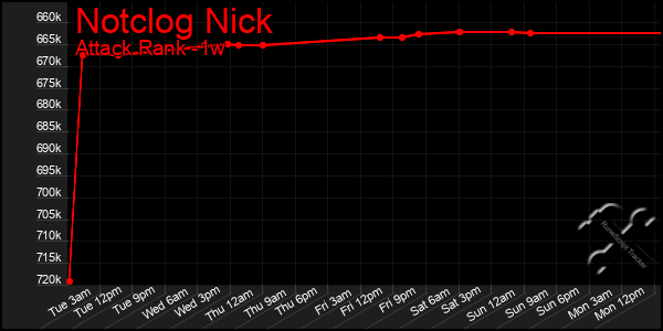 Last 7 Days Graph of Notclog Nick