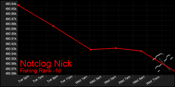 Last 24 Hours Graph of Notclog Nick