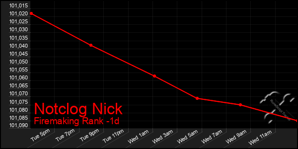 Last 24 Hours Graph of Notclog Nick
