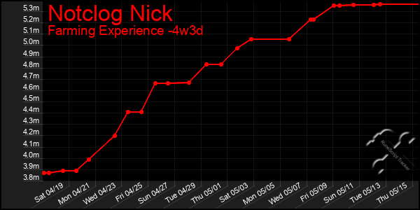 Last 31 Days Graph of Notclog Nick