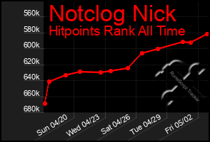 Total Graph of Notclog Nick