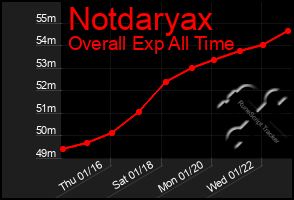 Total Graph of Notdaryax