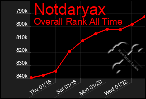 Total Graph of Notdaryax