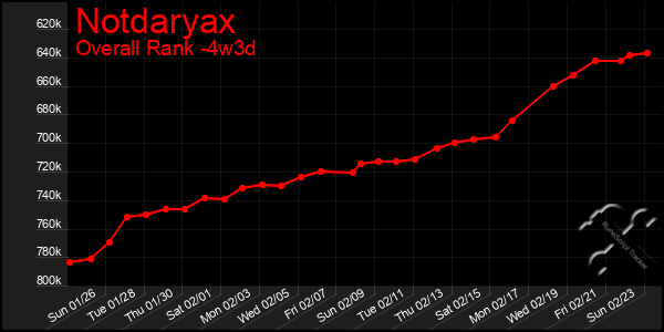 Last 31 Days Graph of Notdaryax