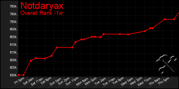 Last 7 Days Graph of Notdaryax