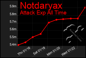 Total Graph of Notdaryax