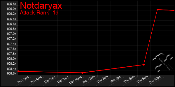 Last 24 Hours Graph of Notdaryax