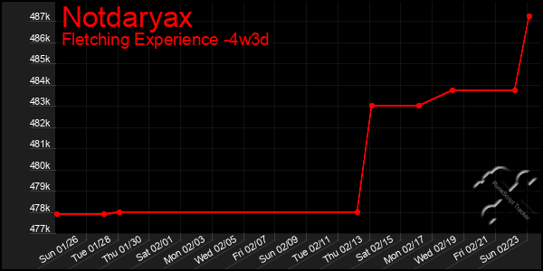 Last 31 Days Graph of Notdaryax