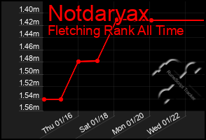 Total Graph of Notdaryax