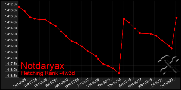 Last 31 Days Graph of Notdaryax