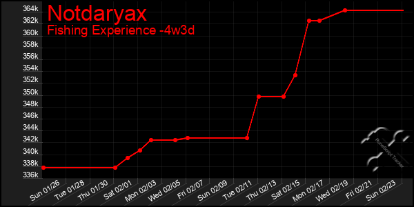 Last 31 Days Graph of Notdaryax