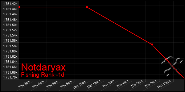 Last 24 Hours Graph of Notdaryax