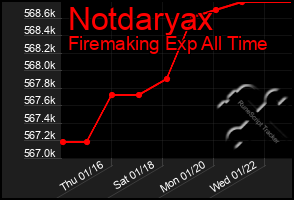 Total Graph of Notdaryax