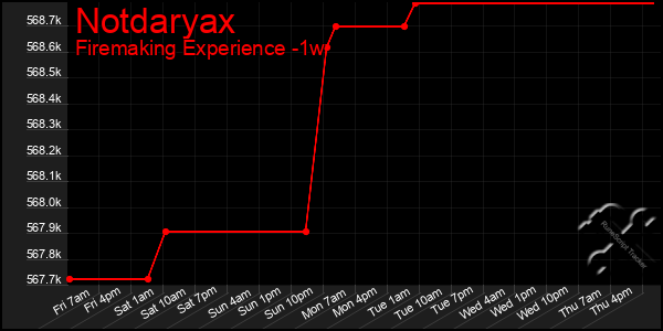 Last 7 Days Graph of Notdaryax