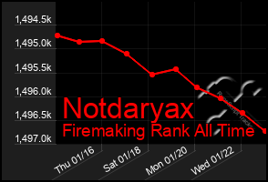 Total Graph of Notdaryax