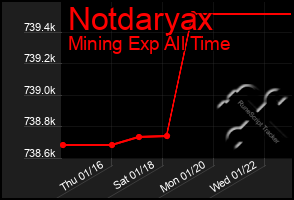 Total Graph of Notdaryax