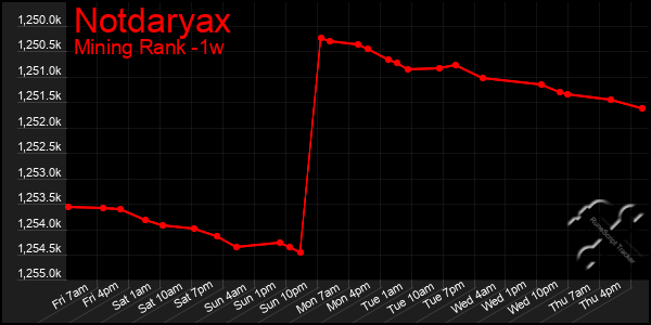 Last 7 Days Graph of Notdaryax