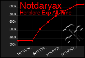 Total Graph of Notdaryax