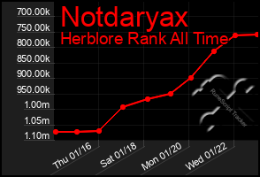 Total Graph of Notdaryax