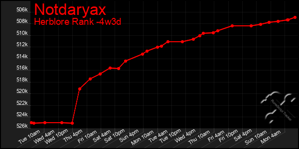 Last 31 Days Graph of Notdaryax