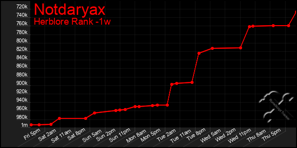 Last 7 Days Graph of Notdaryax