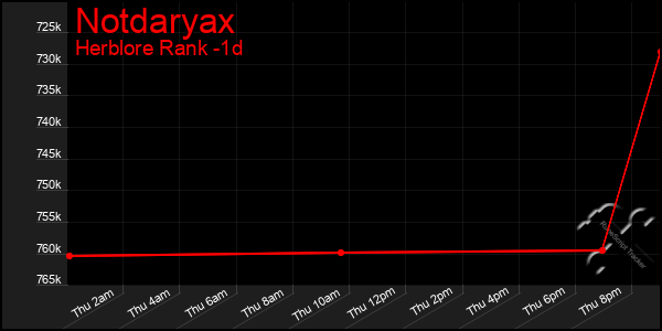 Last 24 Hours Graph of Notdaryax