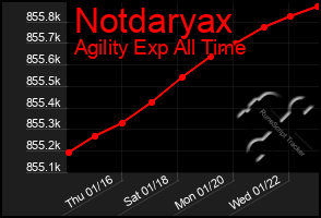 Total Graph of Notdaryax