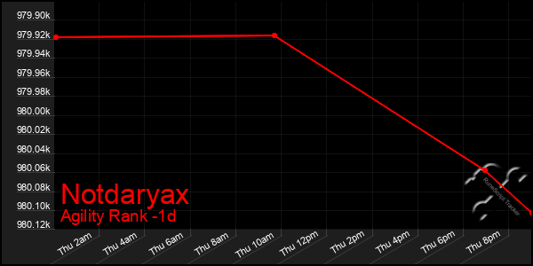 Last 24 Hours Graph of Notdaryax