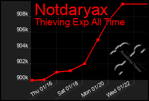 Total Graph of Notdaryax