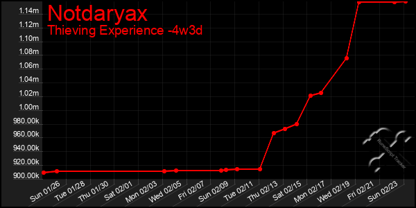 Last 31 Days Graph of Notdaryax