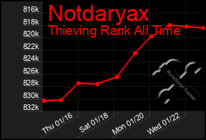 Total Graph of Notdaryax