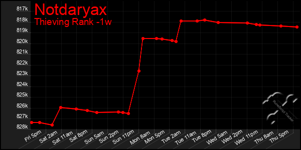 Last 7 Days Graph of Notdaryax