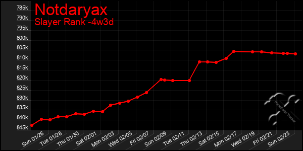 Last 31 Days Graph of Notdaryax