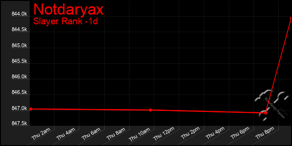 Last 24 Hours Graph of Notdaryax