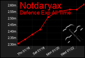 Total Graph of Notdaryax