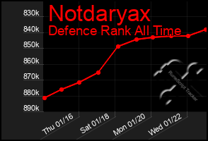 Total Graph of Notdaryax