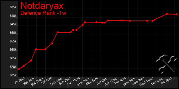 Last 7 Days Graph of Notdaryax